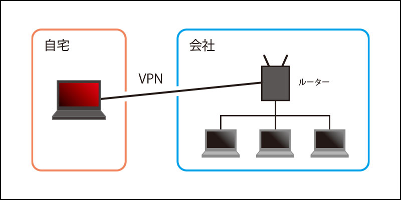 VPNのイメージ図