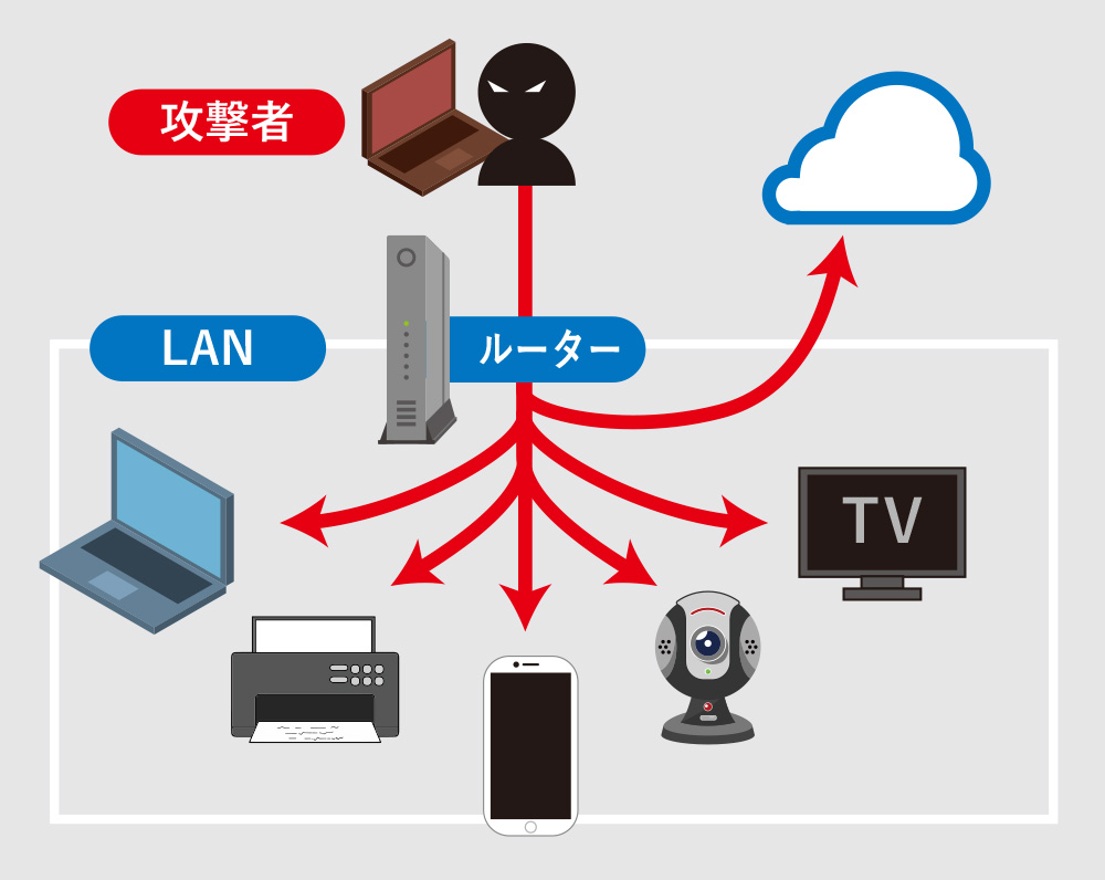 ネットワーク侵入型サイバー攻撃の図