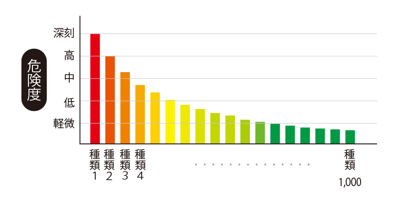 脆弱性の危険度のグラフ