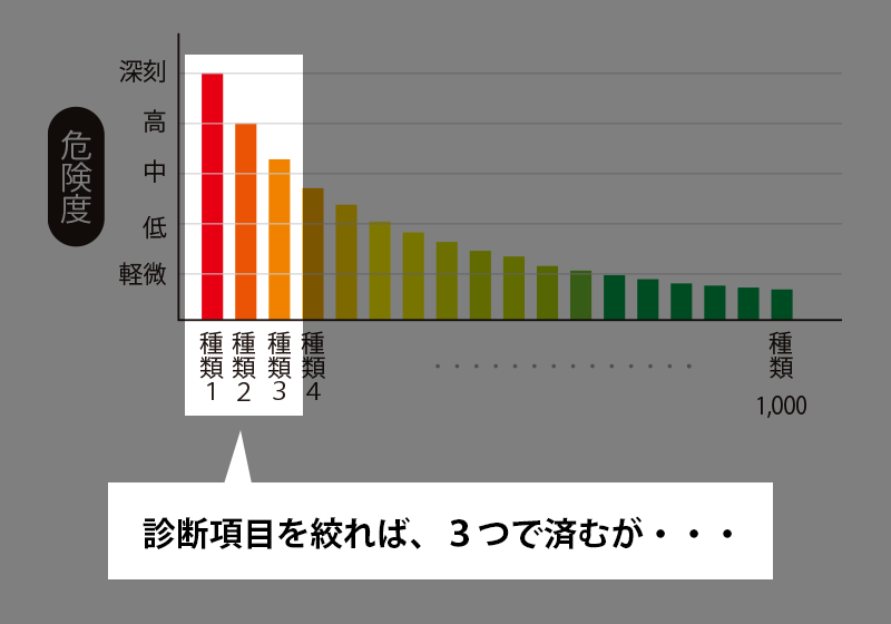 危険度が高い脆弱性の件数