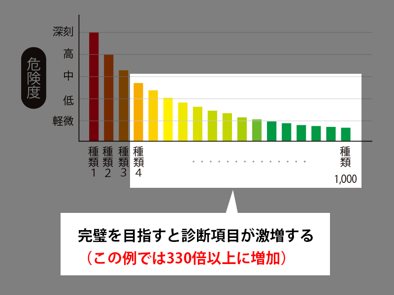 危険度が「中」未満の脆弱性の件数